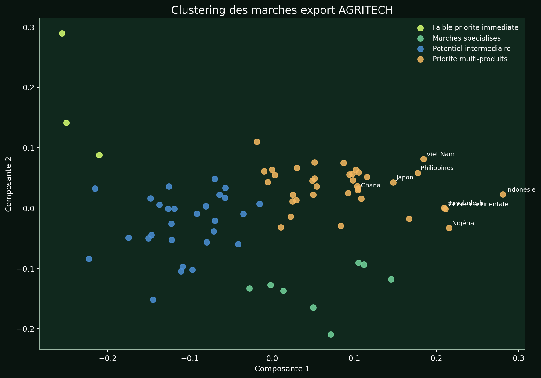 Clustering des marchés AGRITECH