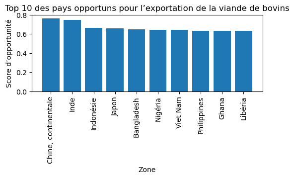 Graphique Jupyter viande bovine