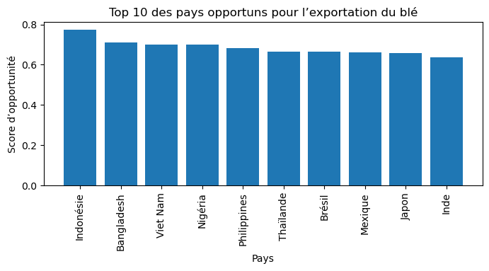 Graphique Jupyter blé